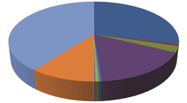 baars 2% beekforel 5% snoek 1% paling 10% zeelt 4% kopvoorn 5% kopvoorn 39% bittervoorn < 1% 3D stekelbaars 29% 3D stekelbaars 73% blankvoorn 10% beekforel 17% giebel < 1% zeelt 1%