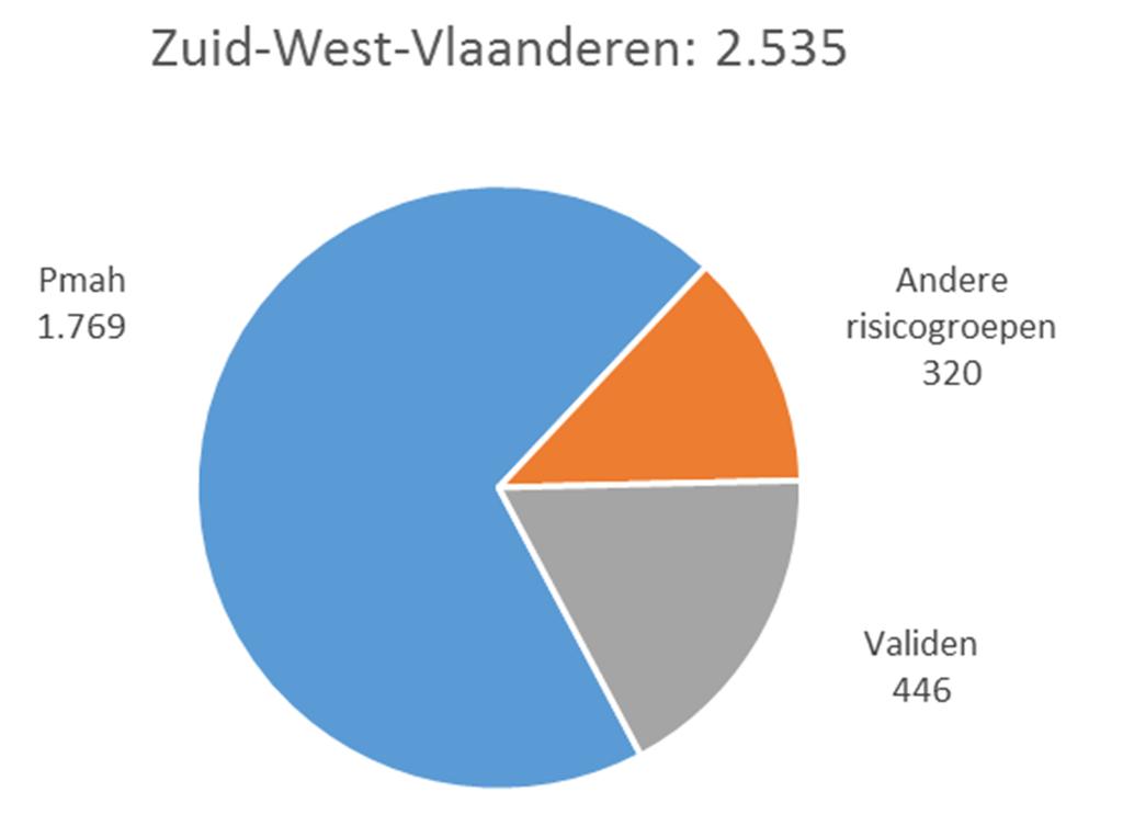 Tewerkstelling BW Totale tewerkstelling (2013) Zuid-West-Vlaanderen: 2.535 West-Vlaanderen: 5.