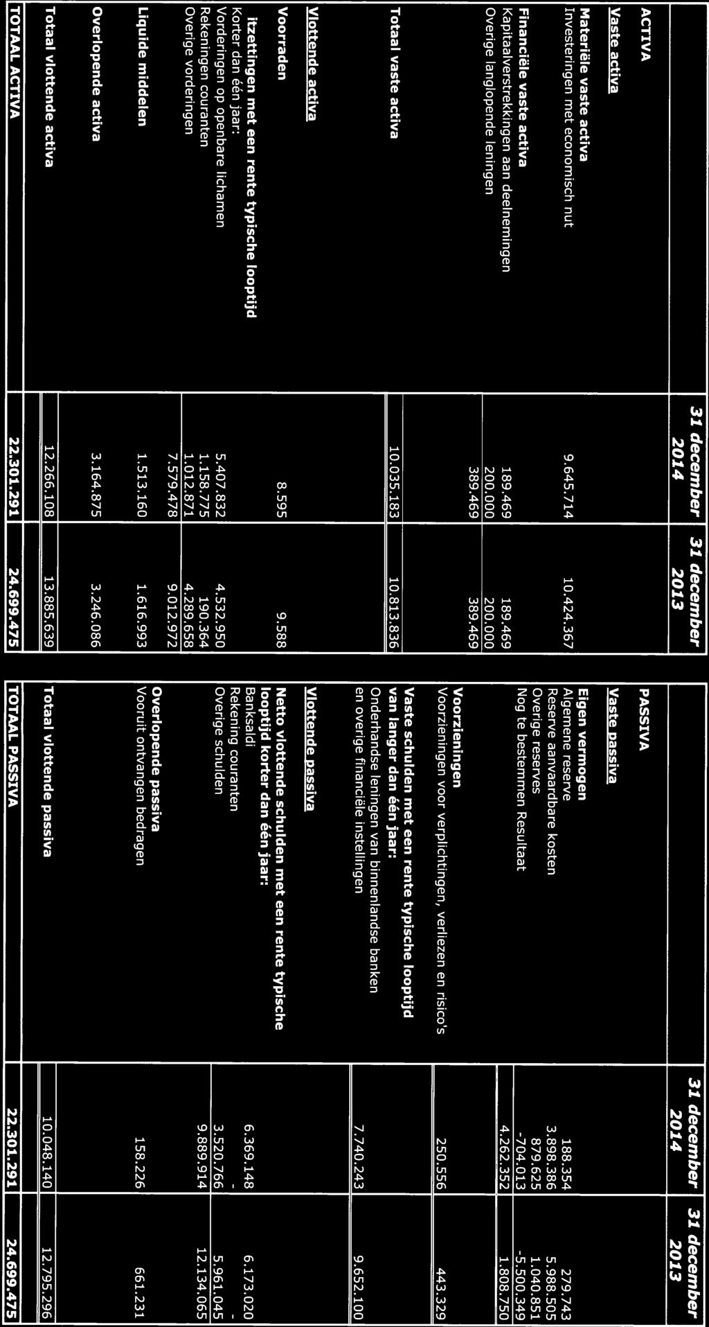 3. Jaarrekening 214 3.1 Balans per 31 december 214 31 december 31 december 214 213 31 december 31 december 214 213 ACTIVA Vaste activa Materiële vaste activa Investeringen met economisch nut 9.645.