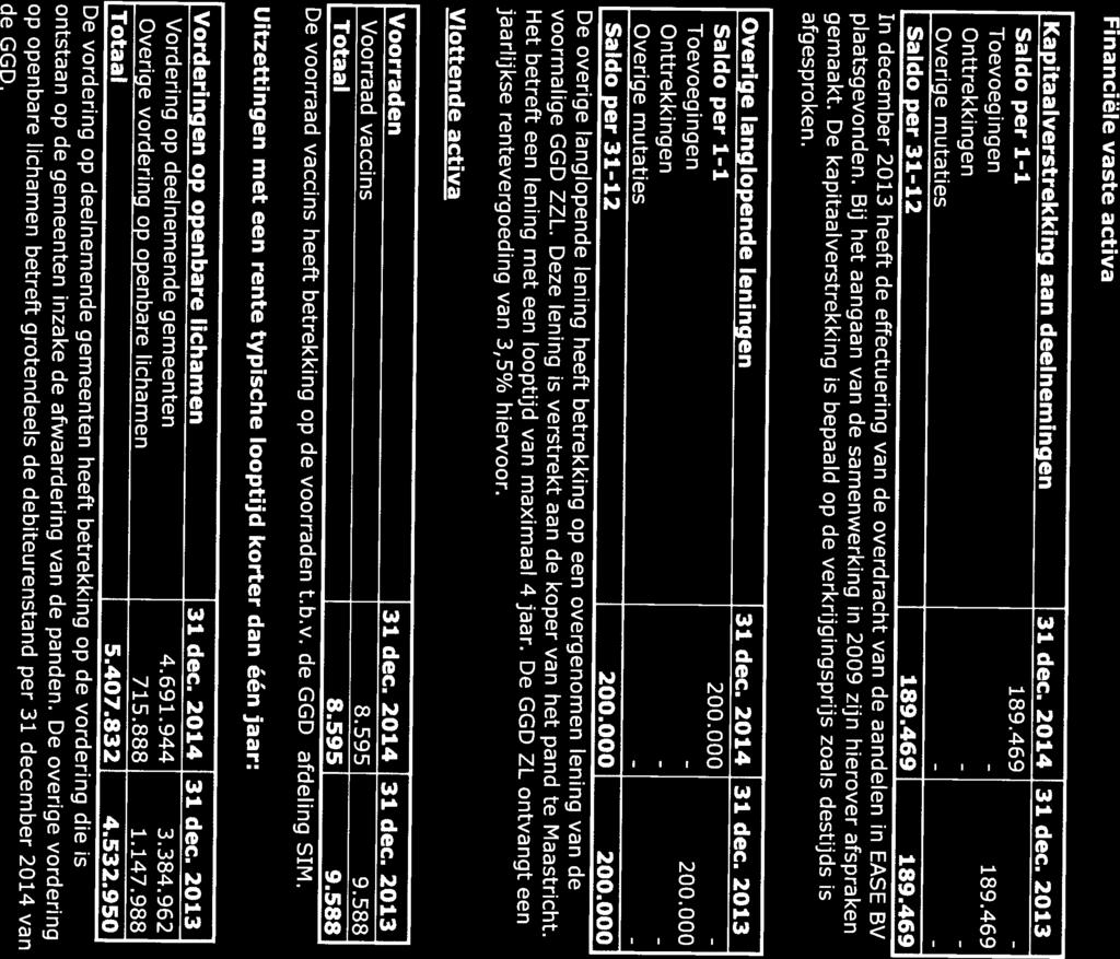 Financiële vaste activa Kapitaalverstrekking aan deelnemingen 31 dec. 21.4 31 dec. 213 Saldo per 1-1 189.469 - Toevoegingen - 189.469 Onttrekkingen - - Overige mutaties - - Saldo per 31-12 189.