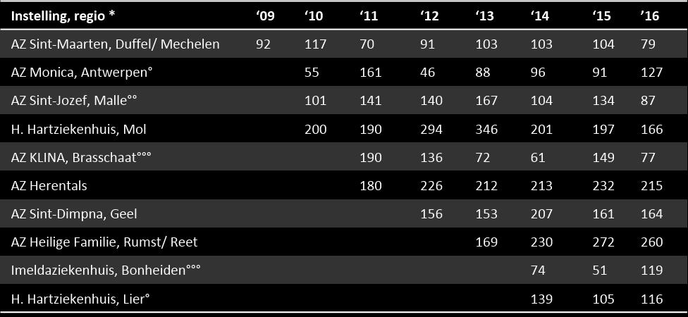 Antwerpen In Antwerpen (zie tabel 4 en figuur 5) was er in zes ziekenhuizen een daling en in drie ziekenhuizen een stijging ten opzichte van 2015. In twee ziekenhuizen was de stijging significant, m.
