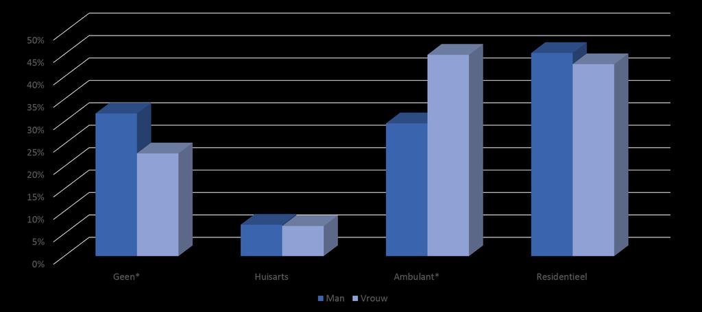 Fig. 12: Psychiatrische behandeling in de voorgeschiedenis van suïcidepogers in Vlaanderen volgens geslacht, 2016 **Significant geslachtsverschil (p <.05); *Significant geslachtsverschil (p <.