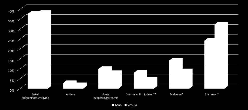 vrouwen (14.1% vs. 8.8%; ²(1) = 6.26; p <.01). Middelengebruik gecombineerd met de diagnose stemmingsstoornis werd eveneens significant vaker bij mannen dan bij vrouwen vermeld (7.9% vs 4.