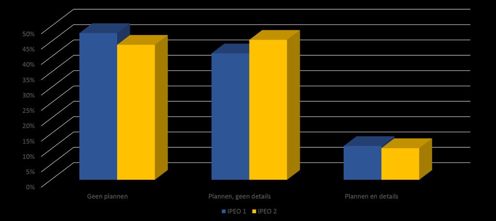 beschadigen. 41.2% van de patiënten gaf aan reeds nagedacht te hebben over de methode die ze zouden gebruiken, evenwel zonder de details uit te werken.