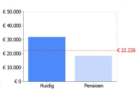 Inkomen op de pensioendatum voor Mevr.