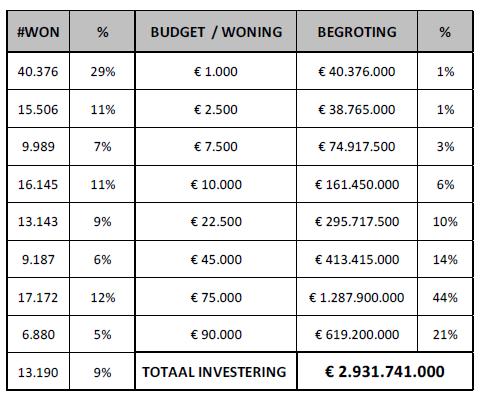 Dit is een weerspiegeling van het noodzakelijke budget opdat sociale woningen kunnen voldoen aan het Energierenovatieprogramma 2020. 48% van de 141.