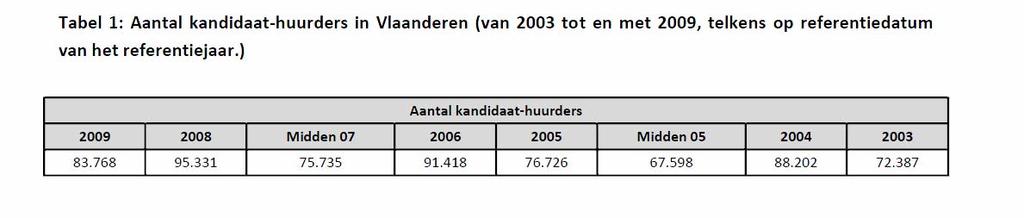 Stuk 1235 (2010-2011) Nr. 1 5 1. Feiten en cijfers 1.1. Wachtlijsten en toewijzingen Sociale woningen De vraag naar betaalbare huisvesting stijgt.