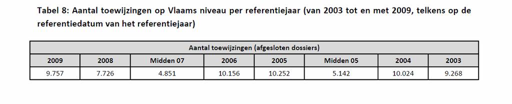 De Vlaamse Regering opteert hier voor een wisselwerking tussen de bouw van sociale koopwoningen en sociale huurwoningen. Eind 2009 werden er 141.