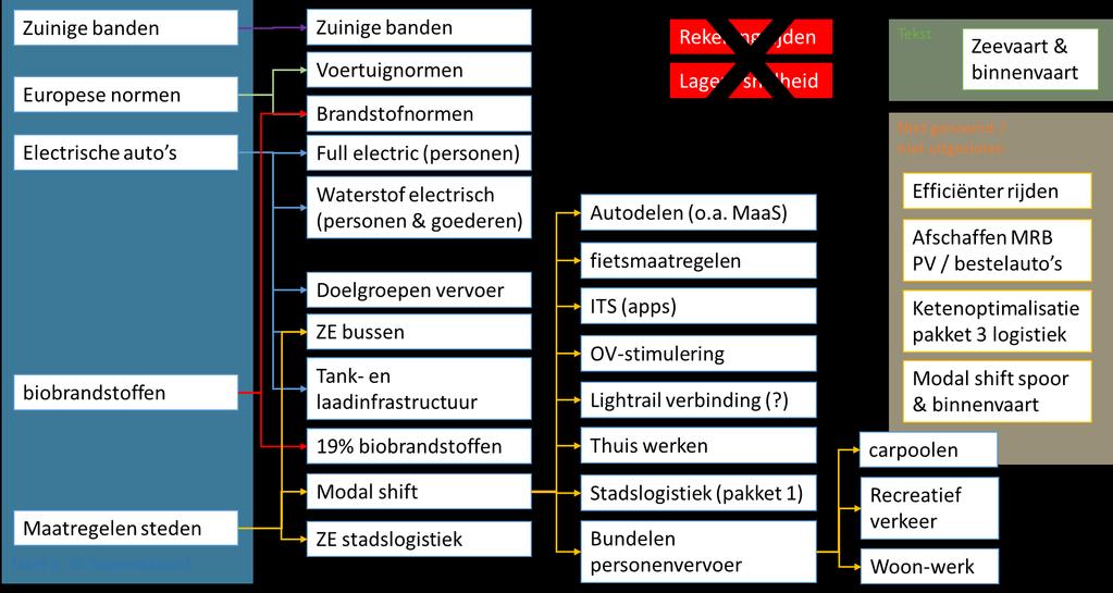 DUURZAME MOBILITEIT IN REGEERAKKOORD Onzekerheden en uitdagingen: 1. EU-normbeleid onzeker waar dit op uitkomt; 2. 1,8 miljoen EV s in 2030 is enorme opgave. Ook voor laadinfrastructuur; 3.