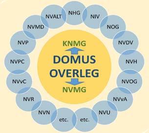 NVMG EN DOMUS OVERLEG Het Trefpunt staat midden in het veld van de medische geschiedenis in Nederland.