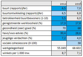 Gebiedsanalyse 2017 20. Bijlmer-Centrum Stadsdeel Zuidoost Gebied Bijlmer-Centrum in het kort Ontwikkeling van het gebied Er is veel studentenhuisvesting in Bijlmer-Centrum gekomen.