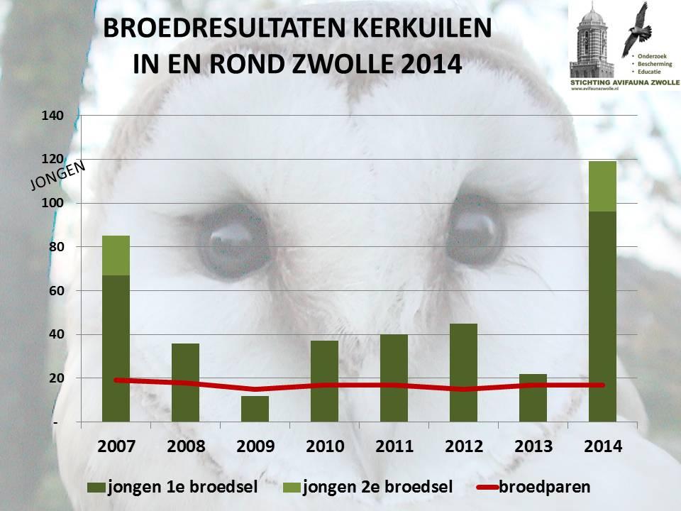 KERKUIL De kerkuilen in en rond Zwolle hadden het afgelopen jaar geweldig goede broedresultaten. Jaarlijks vliegen tussen de 40 en 50 jonge kerkuilen uit, maar in 2014 waren dat er bijna 120!