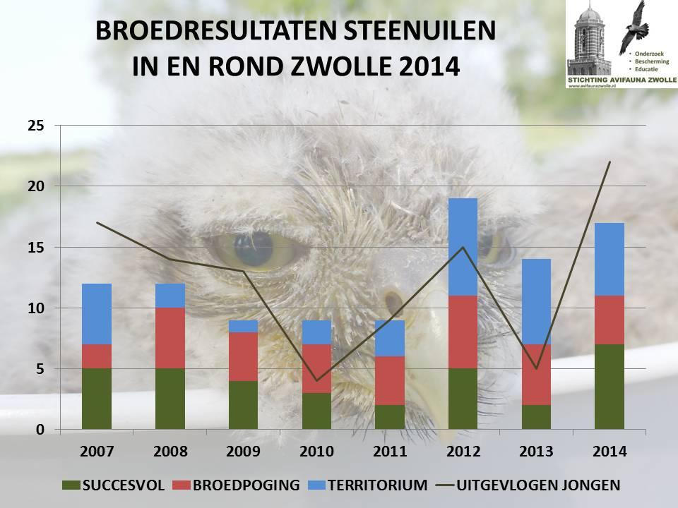 STEENUIL Zouden onze inspanningen van de afgelopen jaren eindelijk beloond worden? Er is veel werk verzet om oude nestkasten te vervangen en op kansrijke plekken nieuwe te plaatsen.