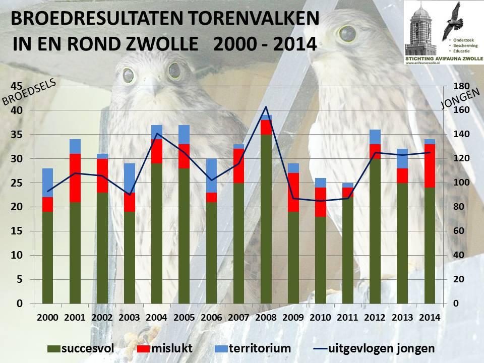 TORENVALK Voor de Torenvalken leek het jaar 2014 niet stuk te kunnen. De zachte winter leverde weinig verlies op en de stand van de Veldmuizen was enorm hoog.