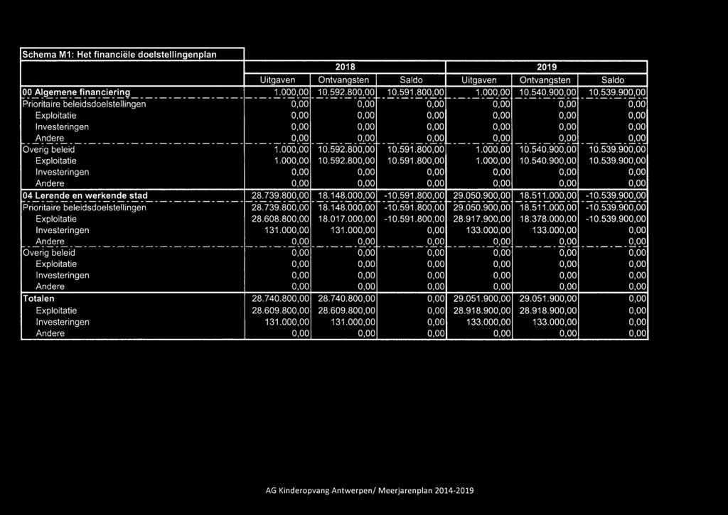 Schema M1: Het financiële doelstellingenplan 2018 2019 Uitgaven Ontvangsten Saldo Uitgaven Ontvangsten Saldo O~~~ge,!,e,,!-:!i_na~cie!in~ 1.000,00 10.592.800,00 10.591.800,00 1.000,00 10.540.