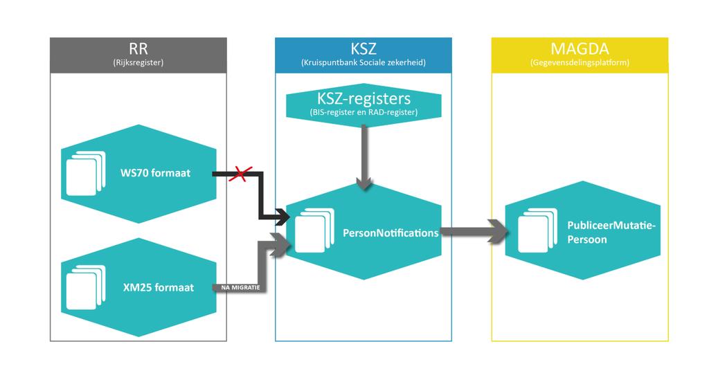 Informatie Vlaanderen /// Figuur 2: Dataflow via batchbestanden van RR naar KSZ over MAGDA naar afnemer.