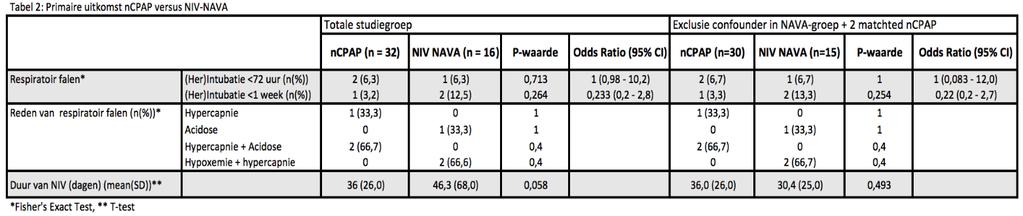 Respiratoire stimulerende middelen (Cafeïne en Dopram ) worden in beide groepen verhoudingsgewijs evenveel gebruikt namelijk 15/16 in de NIV-NAVA-groep en 28/32 in de ncpap-groep Primaire uitkomsten