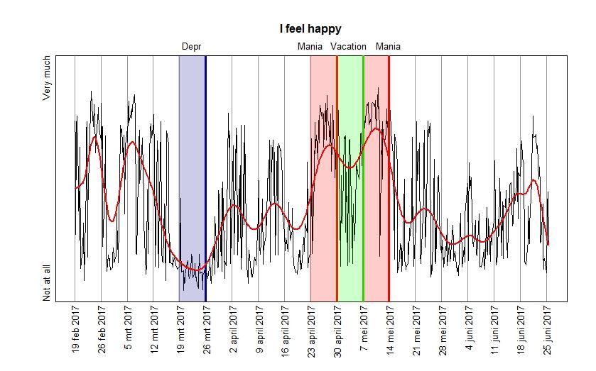 Bipolar diagnostics and monitoring Design: 20 bipolar