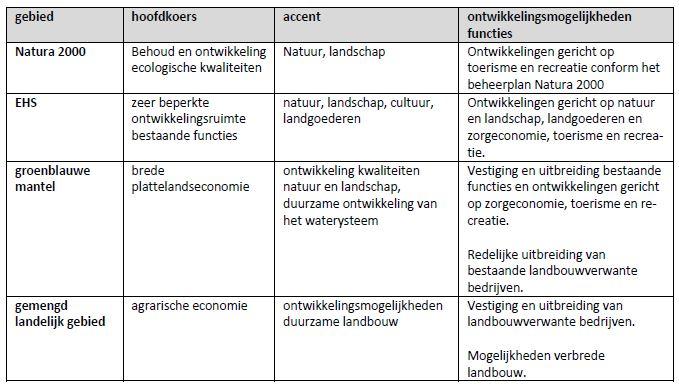 27 Om te beoordelen of nieuwe initiatieven passend zijn in een deelgebied wordt een zogenaamd stoplicht model gebruikt waarbij geldt dat: groen: aan de ontwikkeling kan medewerking worden verleend;