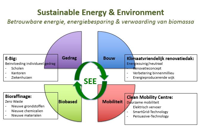 Review icoonprojecten zwaartepunt Sustainable Energy & Environment (SEE).