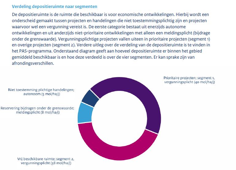 Hiervan is 78 mol/j beschikbaar als ontwikkelingsruimte voor segment 1 en segment 2.