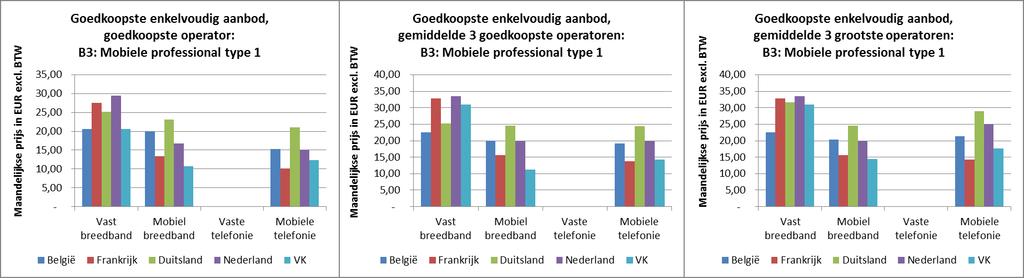 Figuur 70: Goedkoopste enkelvoudige diensten, uitgesplitst per dienst, per resultaatstype: