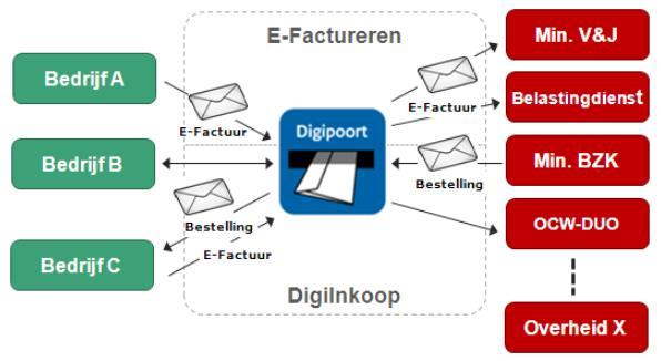 E-facturatie naar de overheid De factuur wordt via DIGIPOORT verzonden naar een