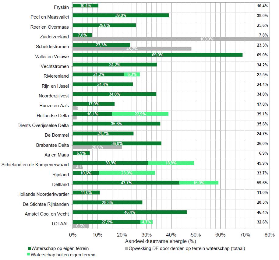 KLIMAATMONITOR WATERSCHAPPEN Figuur 2: Aandeel duurzame energieopwekking 2016 ten opzichte van totale energieverbruik per waterschap De sector is volop bezig met onderzoek naar en realisatie van