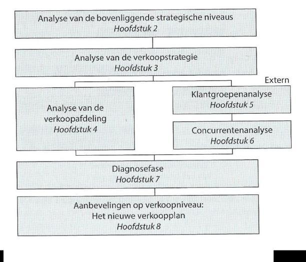 of student - Het schrijven van een adviesrapport vanuit een bepaalde aanleiding door een externe consultant Een (strategisch) verkoopplan hoort altijd in te lijn te zijn met de missie, visie,