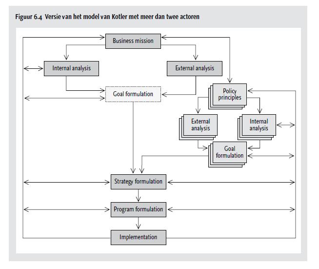 De horizontale aansturing wordt bereikt door de input van meerdere actoren op het proces in het model weer te geven.