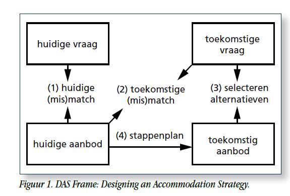 Figuur 2 DAS Frame: Designing an Accommodation Strategy, Nederlandse versie uit (Arkesteijn, Bankers, & Schootbrugge, 2010) De bruikbaarheid van het DAS-frame model zit met name in de integrale