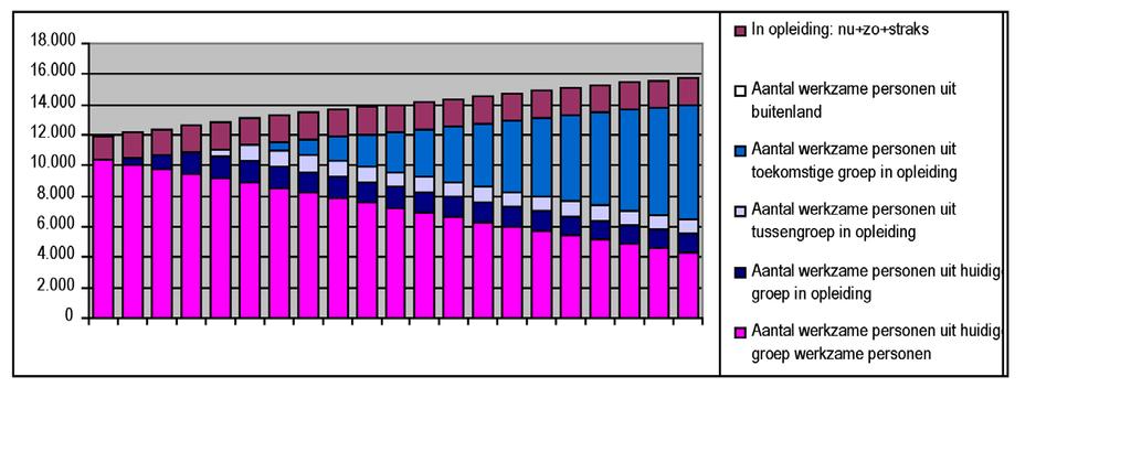 De deeltijdfactor is ten opzichte van 2008 niet toegenomen.