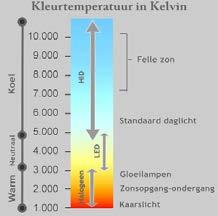 VL0304 50 lm Aan de reflectorzijde voorzien van een dubbele coating zodat er geen spreidingslicht op het plafond getoond wordt.