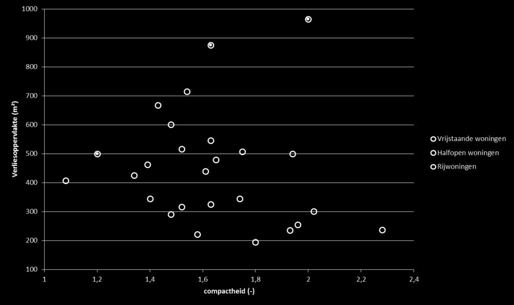 Figuur 56: Verschillende type referentiewoningen uitgezet met het verliesoppervlakte (m³) in functie van de compactheid.