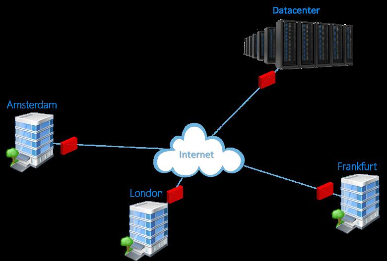 2 Wat is SDWAN? Om SDWAN goed te kunnen begrijpen moeten we terug in de tijd.