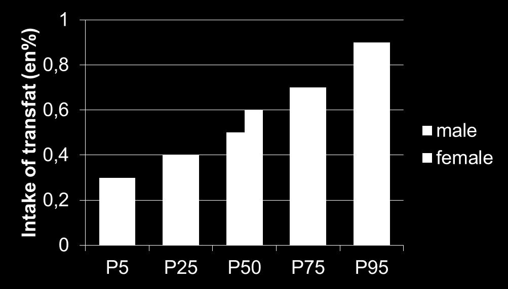 Voedselconsumptiepeiling 2007-2010 Percentiles of trans fat intake