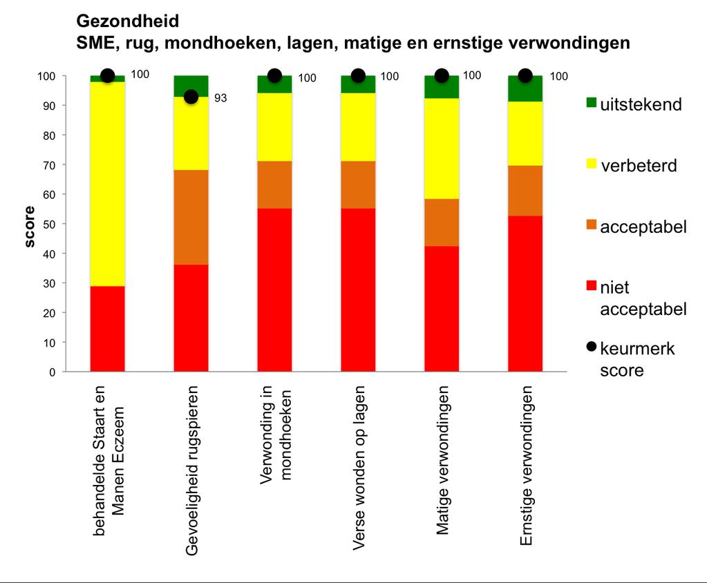 3.3. Gezondheidsparameters met een groepsrisicoprofiel Gezondheidsparameters met een groepsrisicoprofiel zijn: behandelde staart en manen eczeem gevoeligheid van rugspieren verwondingen in mondhoeken