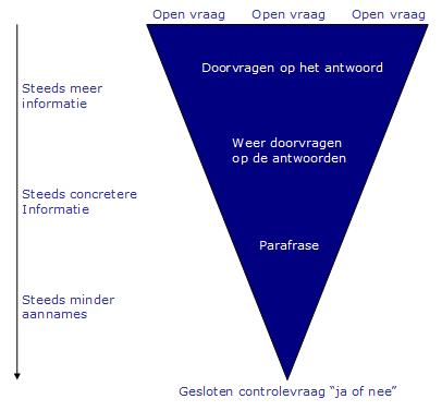 Srten vragen Er bestaan veel verschillende srten vragen. Enkele veel vrkmende vraagtypen: Trechtertechniek Waarbij je dr een cmbinatie van geslten en pen vragen drdringt tt de kern van de zaak.