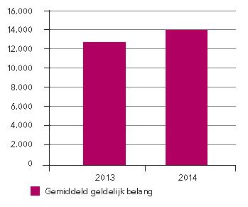 miljoenen euro per jaar,