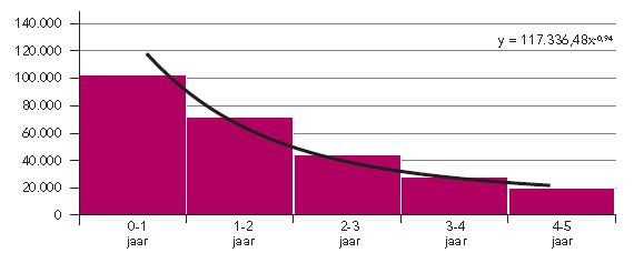 Figuur 5.1 Aantal personen met een lopende WWB-uitkering, 2013 gemiddeld Bron: CBS statline. Figuur 5.