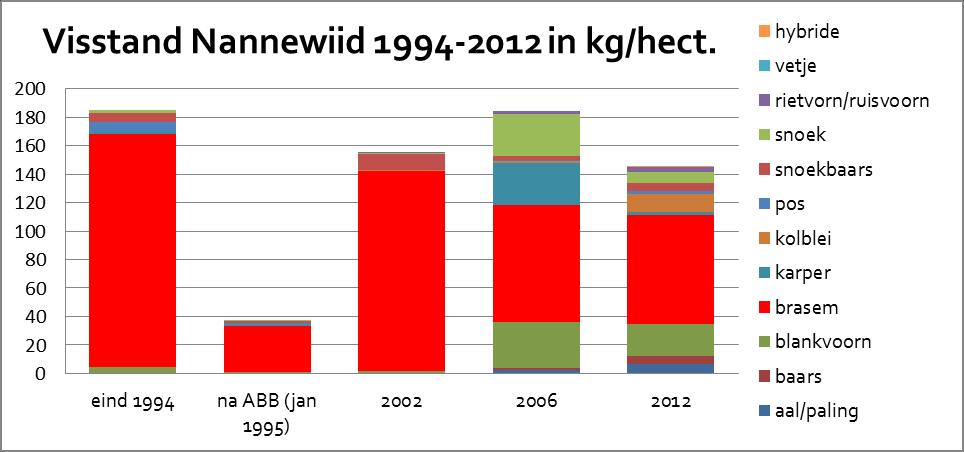 ontwikkeling kan komen en dat het areaal riet gestaag afneemt. Sommige plantensoorten zijn voor kieming namelijk afhankelijk van tijdelijke droogval in het voorjaar en de zomer.