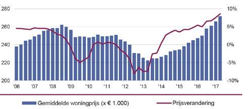 COLUMN W oningmarkt UPDATE Gemiddelde woningprijs Nederland (x 1.000) Figuur: Gemiddelde woningprijs en J-O-J prijsverandering in Nederland; Bron: WOX Monitor Calcasa Door: ir.