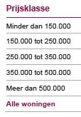 Inmiddels daalt het beschikbare woningaanbod al zeven kwartalen op rij. Stonder er in 2012 nog meer dan 220.000 