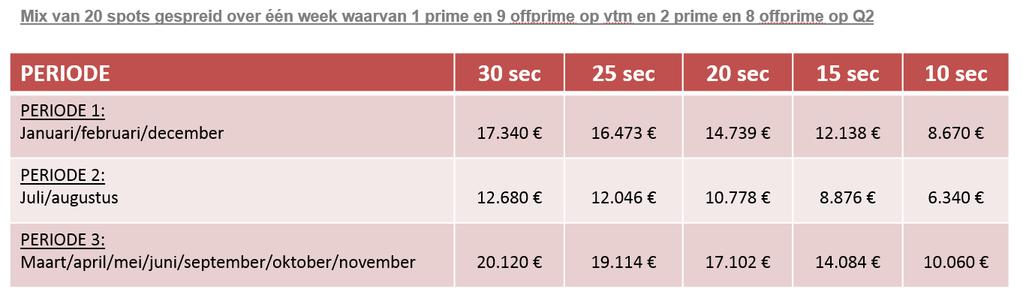 Maximum 3 pakketten per adverteerder REGIONALE PAKKETTEN Voordeelpakket voor adverteerder die zich richten naar de regionale markt met verkooppunten in maximaal twee Vlaamse