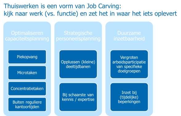 In onderstaand model laat ik zien dat er drie verschillende drijfveren kunnen zijn voor organisaties om thuiswerken toe te passen.