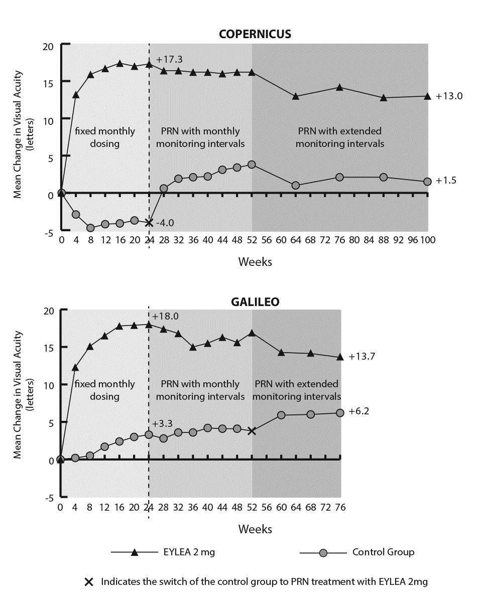 Figuur 2: Gemiddelde verandering in gezichtsscherpte van baseline tot week 76/100 per behandelgroep voor de COPERNICUS- en GALILEO-onderzoeken (Full Analysis Set) Gemiddelde verandering in