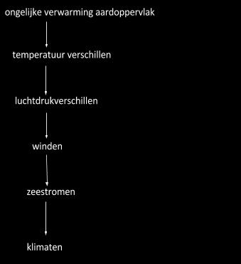 2.2 aantekeningen Klimaatfactoren: 1) wind 2) zeestromen 3) hoogteligging