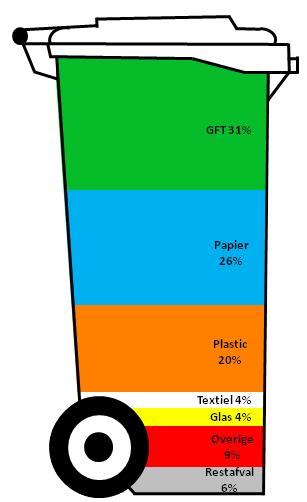 Wassenaar 272 kg Fractie percentage in kg restafval p.j.