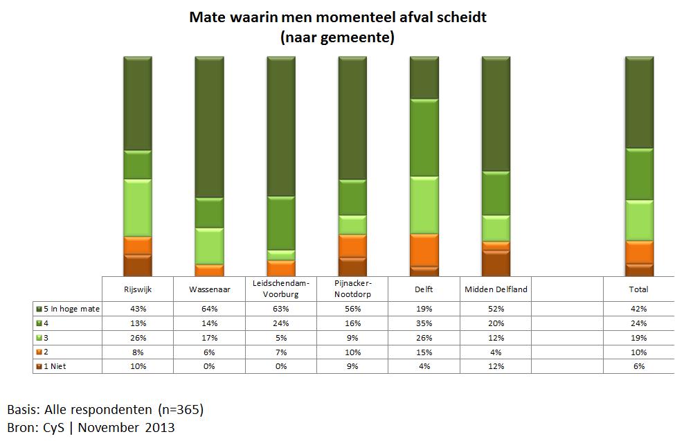 (2) Het meeste scheidt men in Leidschendam- Voorburg en in Wassenaar (alle 41 en 36 respondenten scheiden in meer of mindere mate).