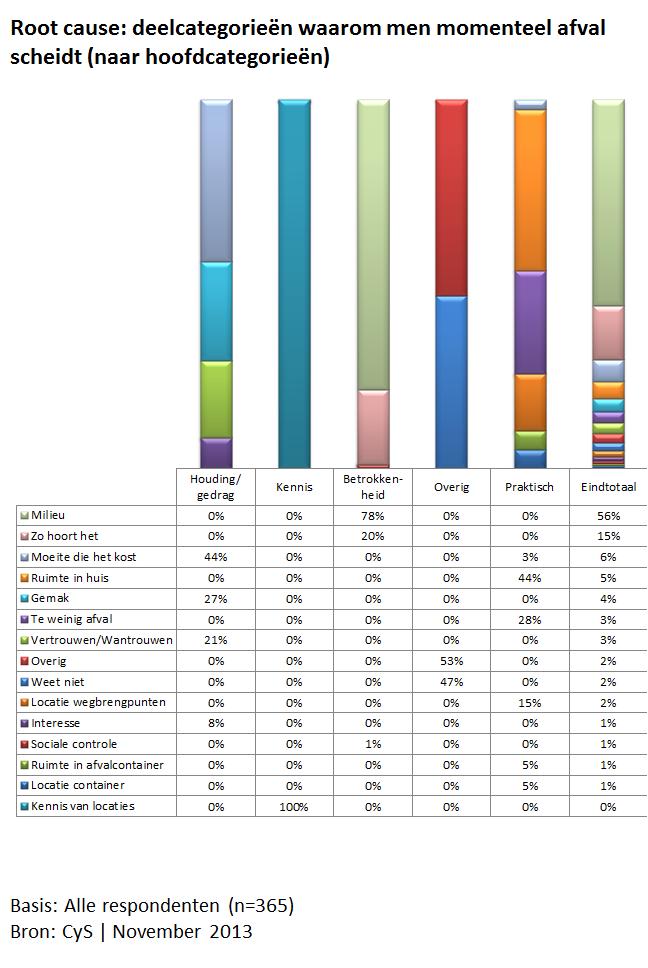 Scheidings- gedrag (4) Circa de held van de respondenten scheidt het afval uit milieuoverwegingen (56%).